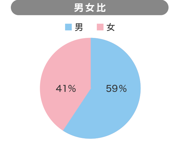 [男女比]男59％女41％