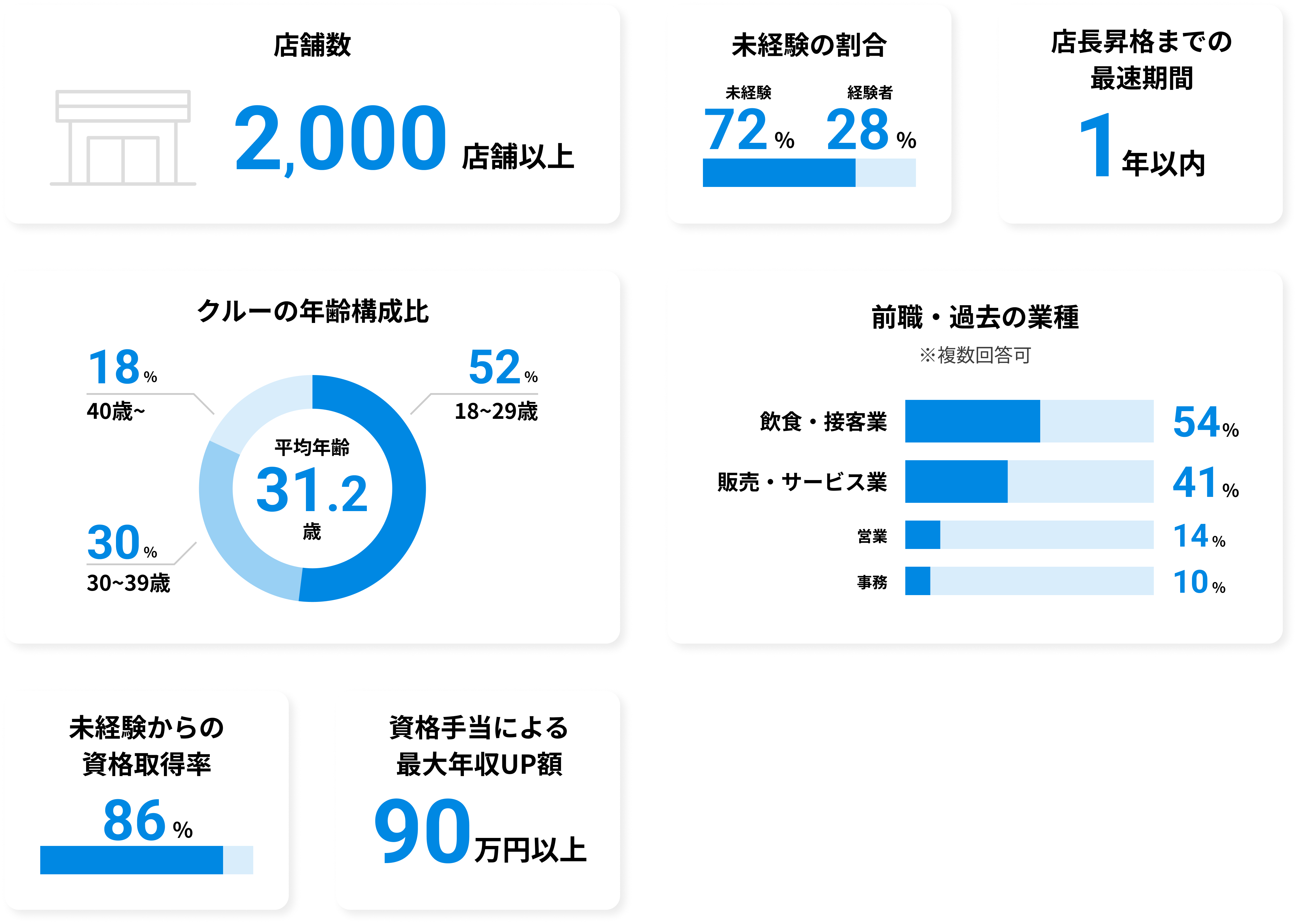 数字で見るソフトバンクショップ